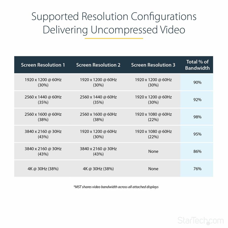 StarTech.com 3-Port Multi Monitor Adapter, DisplayPort to 3x HDMI MST Hub, Triple 1080p, Video Splitter for Extended Desktop Mode, Windows MSTDP123HD
