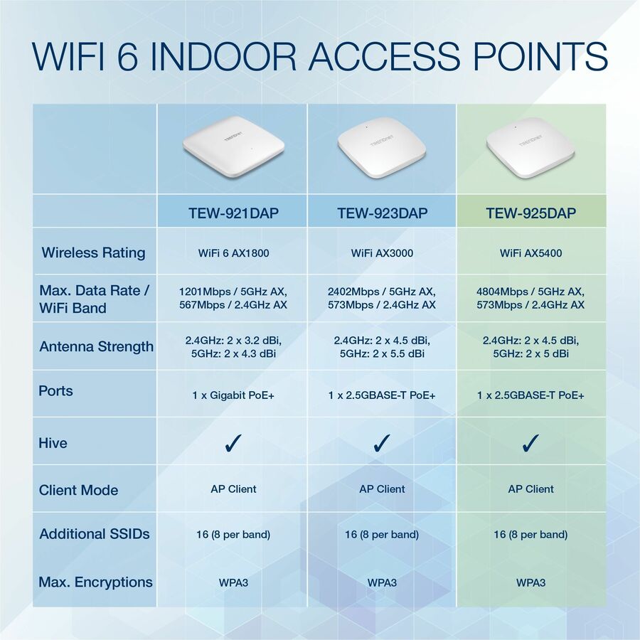 TRENDnet TEW-925DAP Dual Band IEEE 802.11 a/b/g/n/ac/ax 5.27 Gbit/s Wireless Access Point - TAA Compliant TEW-925DAP