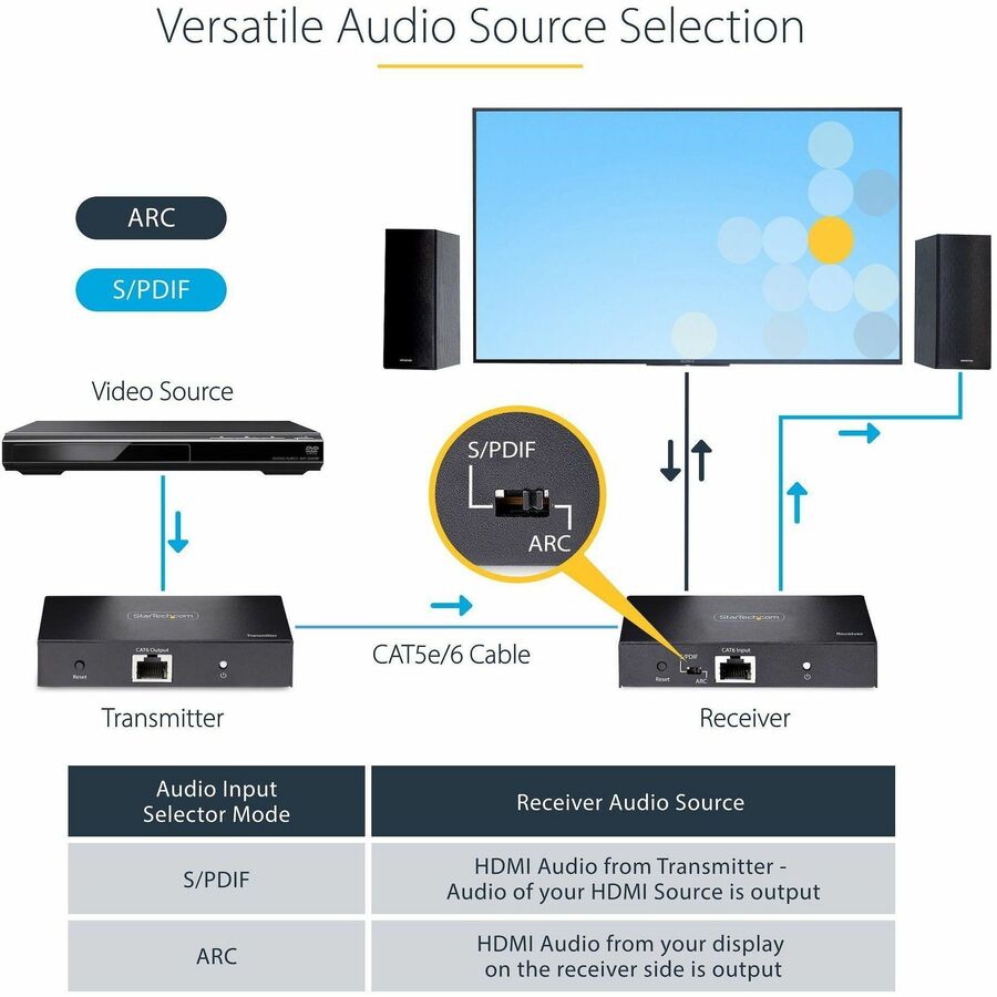 StarTech.com 4K HDMI Extender Over CAT5/CAT6 Cable, 4K 60Hz Video Extender Up to 230ft (70m), HDMI Over Ethernet Cabling, S/PDIF Audio Out 4K70IC-EXTEND-HDMI