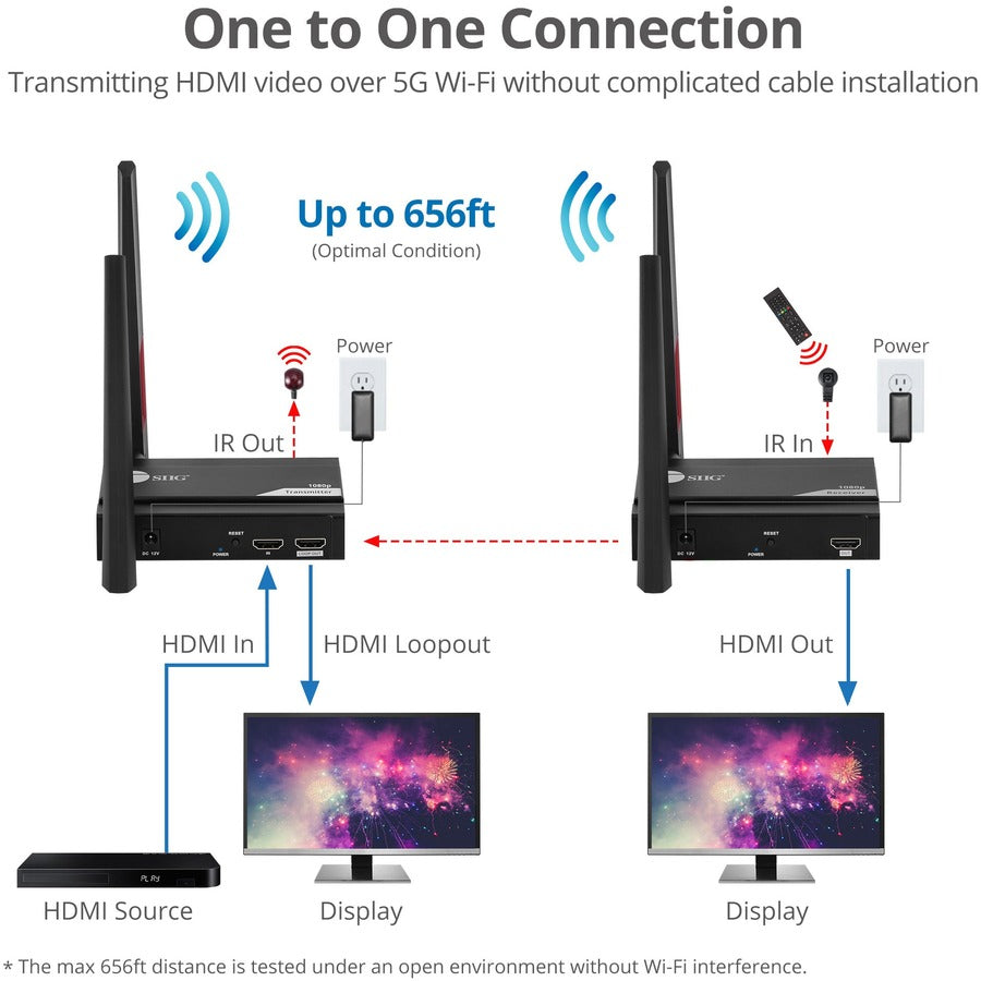SIIG 1 to 4 Full HD Wireless HDMI Extender with Loopout & IR Kit CE-H27611-S1