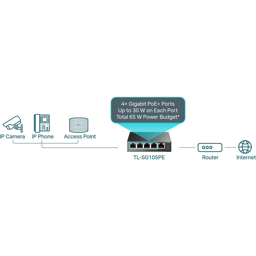 TP-Link TL-SG105PE - 5-Port Gigabit Easy Smart Switch with 4-Port PoE+ TL-SG105PE