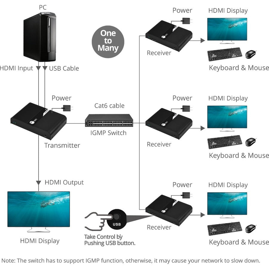 SIIG HDMI 4K30Hz KVM over IP Extender 328ft CE-H25H11-S1