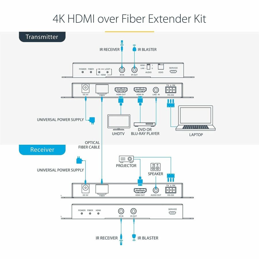 StarTech.com 4K HDMI over Fiber Extender Kit, 4K 60Hz, 3300ft (1km) Single Mode/1000ft (300m) Multimode LC Fiber Optic, HDR, IR Extender ST121HD20FXA2