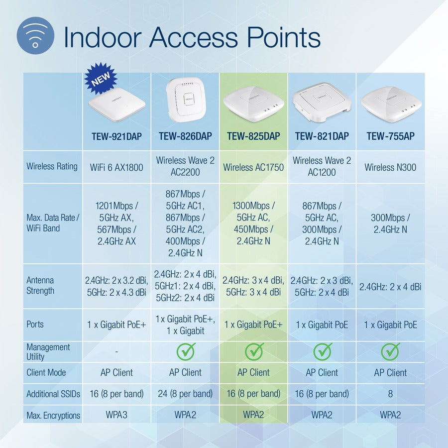 TRENDnet AC1750 Dual Band PoE Access Point, 1300Mbps WiFi AC+450 Mbps WiFi N, WDS Bridge, WDS Station, Repeater Modes, Band Steering, WiFi Traffic Shaping, IPv6, White, TEW-825DAP TEW-825DAP